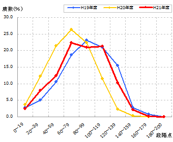 特色化選抜学力検査総点度数分布図